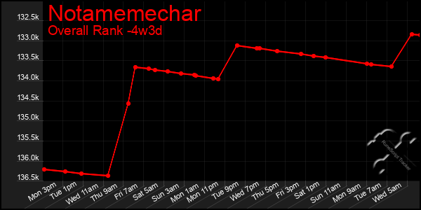 Last 31 Days Graph of Notamemechar