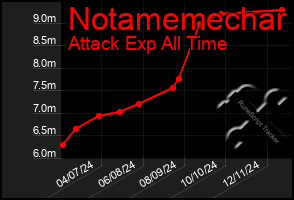 Total Graph of Notamemechar