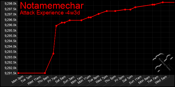 Last 31 Days Graph of Notamemechar