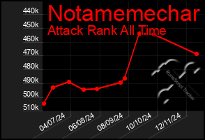 Total Graph of Notamemechar