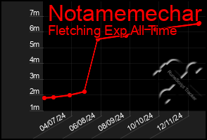 Total Graph of Notamemechar