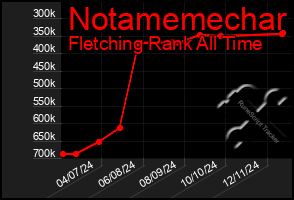 Total Graph of Notamemechar