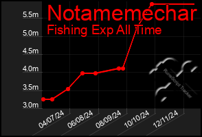 Total Graph of Notamemechar