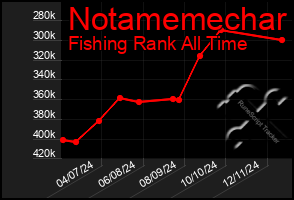 Total Graph of Notamemechar