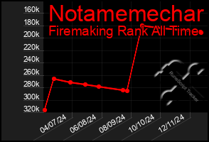 Total Graph of Notamemechar