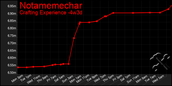 Last 31 Days Graph of Notamemechar