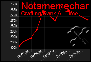 Total Graph of Notamemechar