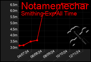 Total Graph of Notamemechar