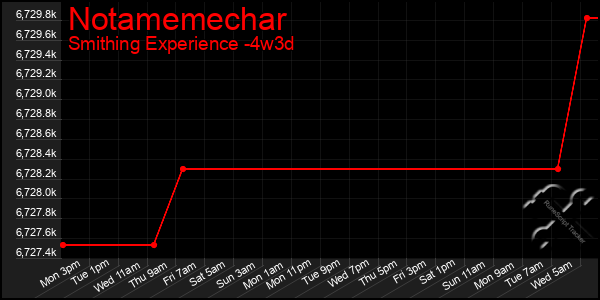 Last 31 Days Graph of Notamemechar