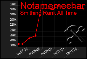 Total Graph of Notamemechar