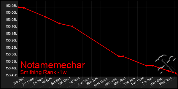 Last 7 Days Graph of Notamemechar