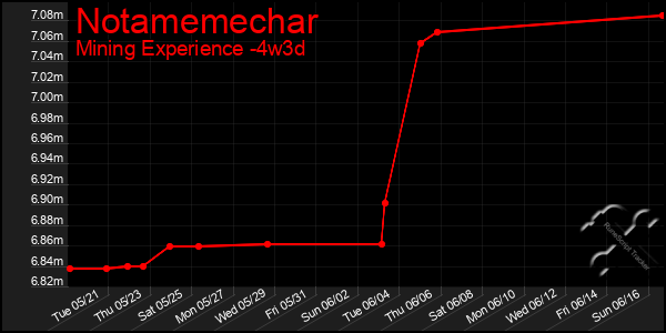 Last 31 Days Graph of Notamemechar