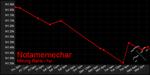 Last 7 Days Graph of Notamemechar