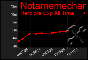 Total Graph of Notamemechar