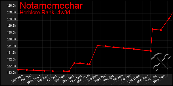 Last 31 Days Graph of Notamemechar