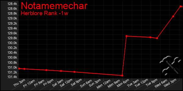 Last 7 Days Graph of Notamemechar