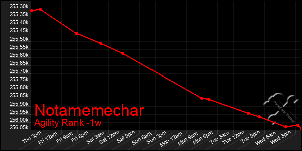 Last 7 Days Graph of Notamemechar