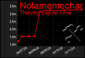 Total Graph of Notamemechar