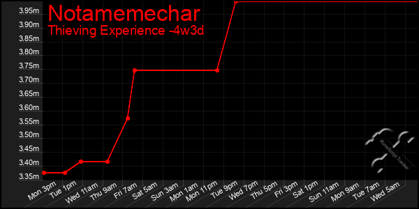 Last 31 Days Graph of Notamemechar