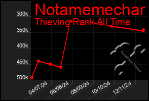 Total Graph of Notamemechar