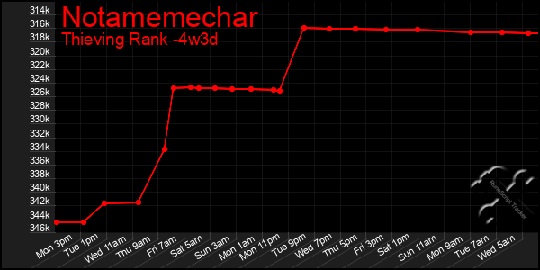 Last 31 Days Graph of Notamemechar