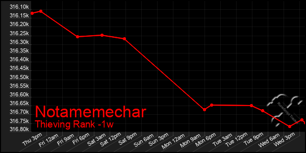 Last 7 Days Graph of Notamemechar