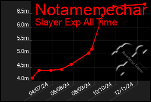 Total Graph of Notamemechar