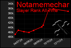 Total Graph of Notamemechar