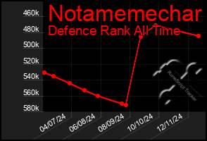 Total Graph of Notamemechar