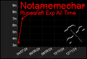 Total Graph of Notamemechar