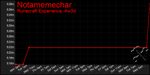 Last 31 Days Graph of Notamemechar