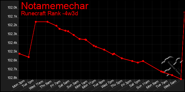 Last 31 Days Graph of Notamemechar