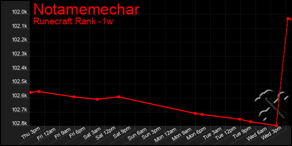 Last 7 Days Graph of Notamemechar