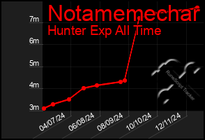 Total Graph of Notamemechar