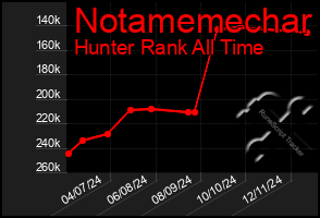 Total Graph of Notamemechar