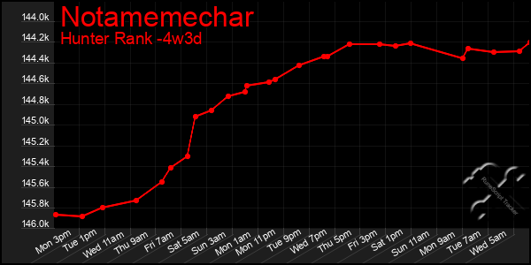 Last 31 Days Graph of Notamemechar