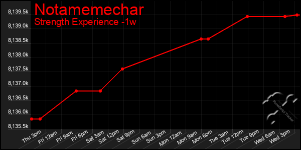 Last 7 Days Graph of Notamemechar