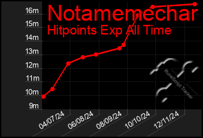 Total Graph of Notamemechar