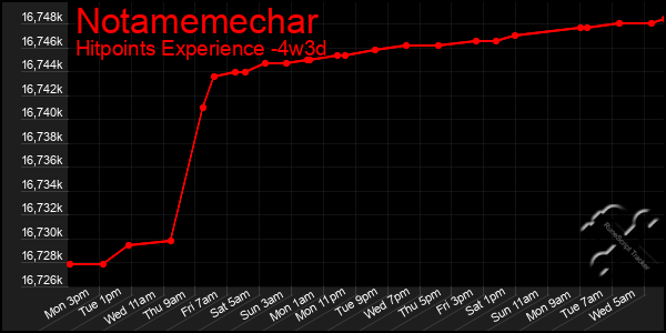 Last 31 Days Graph of Notamemechar