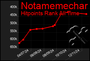 Total Graph of Notamemechar