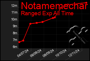 Total Graph of Notamemechar