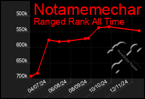 Total Graph of Notamemechar