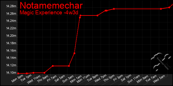 Last 31 Days Graph of Notamemechar