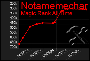 Total Graph of Notamemechar