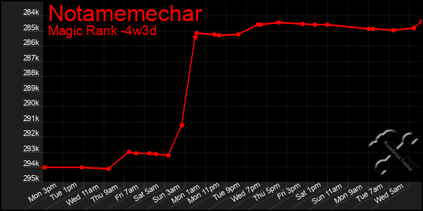 Last 31 Days Graph of Notamemechar