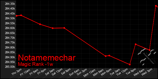 Last 7 Days Graph of Notamemechar