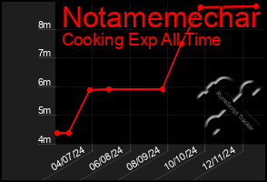 Total Graph of Notamemechar