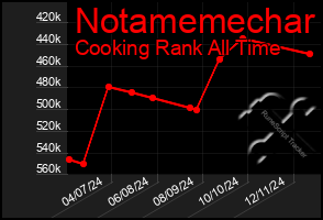 Total Graph of Notamemechar