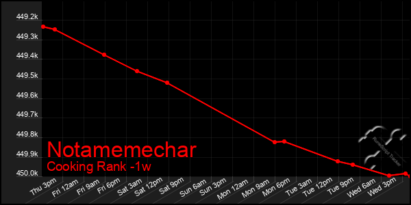 Last 7 Days Graph of Notamemechar