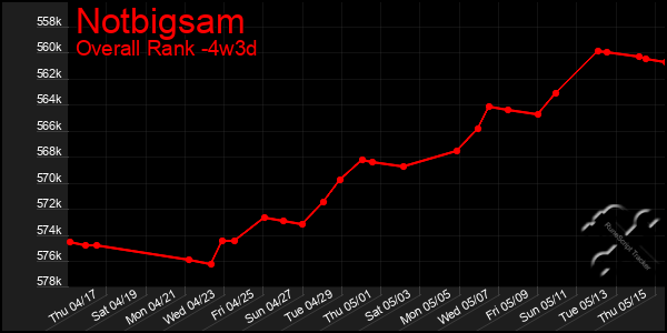 Last 31 Days Graph of Notbigsam